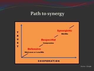 Path to synergy
Source – Google
 