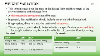 WEIGHT VARIATION
• This term includes both the mass of the dosage form and the content of the
active substance in the dosage form
• A pharmacopoeia procedure should be used.
• In general, the specification should include one or the other but not both.
• If appropriate, these tests may be performed in-process;
• The acceptance criteria should be included in the specification. A test and limit
for weight variation may be established in lieu of content uniformity testing;
19
IP/BP LIMIT USP
80 mg or less 10 % 130 mg or less 80 mg
80 mg-250 mg 7.5 % 130 mg -324 mg
250 mg or more 5 % 324 mg or more
For tablet For capsule
IP LIMIT
Less than 100 mg 10 %
100 mg or more 7.5 %
 