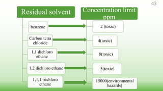 Residual solvent
benzene
Carbon tetra
chloride
1,1 dichloro
ethane
1,2 dichloro ethane
1,1,1 trichloro
ethane
Concentration limit
ppm
2 (toxic)
4(toxic)
8(toxic)
5(toxic)
15000(environmental
hazards)
43
 