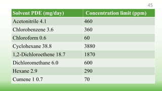 Solvent PDE (mg/day) Concentration limit (ppm)
Acetonitrile 4.1 460
Chlorobenzene 3.6 360
Chloroform 0.6 60
Cyclohexane 38.8 3880
1,2-Dichloroethene 18.7 1870
Dichloromethane 6.0 600
Hexane 2.9 290
Cumene 1 0.7 70
45
 