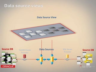 OLEDB Oracle
Provider
SQL Server
Provider
Source DB Source DBData Sources
Data Source View
 