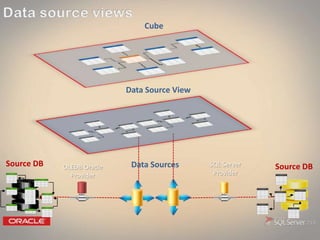 OLEDB Oracle
Provider
SQL Server
Provider
Source DB Source DBData Sources
Data Source View
Cube
 