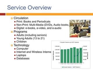 Service Overview
    Circulation
      Print: Books and Periodicals
      Non-Print: Multi-Media (DVDs, Audio books, CDs)
      Digital: e-books, e-video, and e-audio
    Programs
      Adults (including seniors)
      Young Adults (13 to 21)
      Children
    Technology
      Computer
      Internet and Wireless Internet
      Laptops
      Databases
 