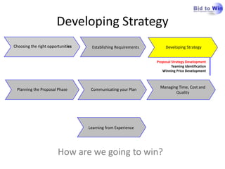          Developing Strategy   Establishing Requirements Communicating your Plan Planning the Proposal Phase Learning from Experience     Choosing the right opportunities Proposal Strategy Development Teaming Identification Winning Price Development Managing Time, Cost and                  Quality Developing Strategy How are we going to win? 