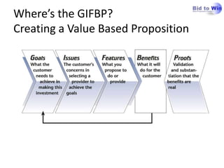 Where’s the GIFBP?Creating a Value Based Proposition