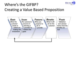 Where’s the GIFBP?Creating a Value Based Proposition<br />