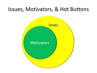 Issues, Motivators, & Hot Buttons

                  Issues



         Motivators
 