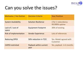 Can you solve the issues?
Motivator / Hot Button   Decision Criteria        Your Position

System Availability      Solution Resilience      2 for 1 redundancy
                                                  99.999% uptime
                                                                             
Lack of / cost of        Equipment Footprint      30% of existing
space
                                                                             
Risk of implementation   Vendor Experience        Lots of references
                                                                             
Reducing OPEX            50% reduction in TCO     Yes. Model agreed with
                                                  Customer.
                                                                             
CAPEX restricted         Payback within current   Yes, payback in 6 months
                         year
                                                                             
 