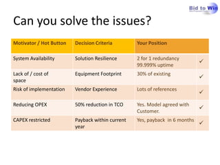 Can you solve the issues?
Motivator / Hot Button   Decision Criteria        Your Position

System Availability      Solution Resilience      2 for 1 redundancy
                                                  99.999% uptime
                                                                             
Lack of / cost of        Equipment Footprint      30% of existing
space
                                                                             
Risk of implementation   Vendor Experience        Lots of references
                                                                             
Reducing OPEX            50% reduction in TCO     Yes. Model agreed with
                                                  Customer.
                                                                             
CAPEX restricted         Payback within current   Yes, payback in 6 months
                         year
                                                                             
 