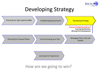 Developing Strategy
Choosing the right opportunities    Establishing Requirements        Developing Strategy


                                                                Proposal Strategy Development
                                                                         Teaming Identification
                                                                   Winning Price Development



                                                                  Managing Time, Cost and
 Planning the Proposal Phase        Communicating your Plan
                                                                         Quality




                                   Learning from Experience




                        How are we going to win?
 