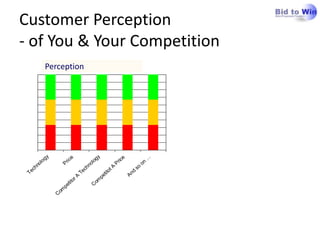 Te
                               ch
                                  no
                                     l     og
                                                y

C
    om
         pe                           P
                                          ric
              tit
                 o                           e
                     rA
                                                    Perception
                          Te
                             ch
                                n     ol
          C                                og
              om                              y
                     pe
                          tit
                             o   tA
                                      P
                                          ric
                                              e
                      A
                          nd
                                 so
                                      on
                                            …
                                                                 Customer Perception
                                                                 - of You & Your Competition
 