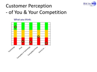 Customer Perception
- of You & Your Competition
           What you think:
           y




                                           y




                                                                       …
                       e




                                                          e
     og




                                        og
                    ric




                                                      ric



                                                                   on
                                   ol
       l




                                                      P
                   P
    no




                                    n



                                                 tA




                                                                  so
 ch




                                 ch



                                                  o
Te




                              Te




                                                              nd
                                               tit



                                                              A
                                           pe
                         rA



                                        om
                          o
                       tit



                                    C
                   pe
               om
               C
 