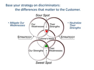 Base your strategy on discriminators:
      the differences that matter to the Customer.
                          Sour Spot

 • Mitigate Our                                      • Neutralize
   Weaknesses       Our               Their            Their
                    Weaknesses        Strengths
                                                       Strengths


        STRATEGY           Customer’s Needs
                                                  STRATEGY


                                     Their
                  Our Strengths      Weaknesses




                          Sweet Spot
 