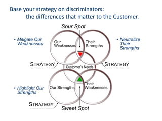 Base your strategy on discriminators:
      the differences that matter to the Customer.
                           Sour Spot

 • Mitigate Our                                       • Neutralize
   Weaknesses        Our               Their            Their
                     Weaknesses        Strengths
                                                        Strengths


         STRATEGY           Customer’s Needs
                                                   STRATEGY


                                      Their
 • Highlight Our   Our Strengths      Weaknesses
   Strengths

        STRATEGY
                           Sweet Spot
 