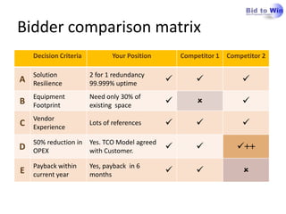 Bidder comparison matrix
    Decision Criteria          Your Position        Competitor 1   Competitor 2

    Solution            2 for 1 redundancy
A   Resilience          99.999% uptime                               
    Equipment           Need only 30% of
B   Footprint           existing space                               
    Vendor
C   Experience
                        Lots of references                           
    50% reduction in    Yes. TCO Model agreed
D   OPEX                with Customer.                              ++
    Payback within      Yes, payback in 6
E   current year        months                                        
 