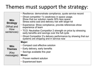 Themes must support the strategy:
             • Resilience: demonstrate compliance, quote service record
             • Ghost competitor 1’s weakness in space usage.
   Win       Show that our solution needs 30% less space
             Stress extra cost and delivery risk with larger kit
 Strategy
           • Experience: Show compliance, provide references show
(What and    experience of team
   How     • TCO: Neutralise Competitor 2 strength on price by stressing
sentences)   early benefits and savings over the full cycle
             • Ghost Competitor 2’s delivery performance by showing that our
               systems are shipping and in service now
             Major:
   Win       • Compact cost effective solution
 Themes      • Early delivery, early benefits
  (Key       • Savings available this year
messages)    Minor:
             • Proven resilient solution
             • Experienced team
 