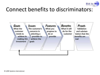 Connect benefits to discriminators:




© LORE Systems International
 