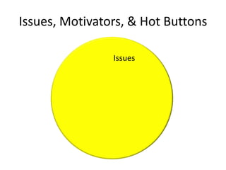 Issues, Motivators, & Hot Buttons

                Issues
 