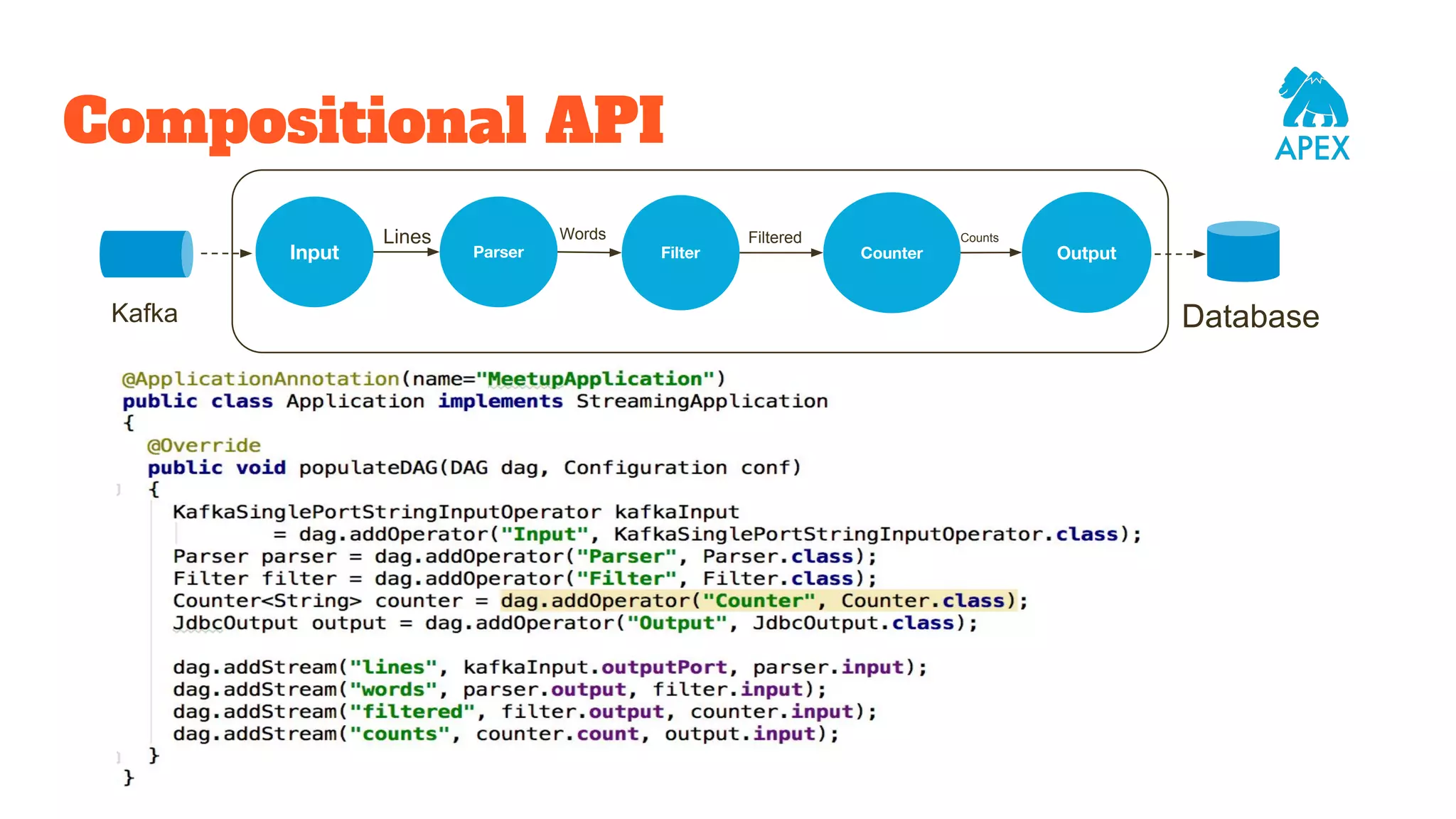 Compositional API Input Parser Counter Output CountsWordsLines Kafka Database Filter Filtered 