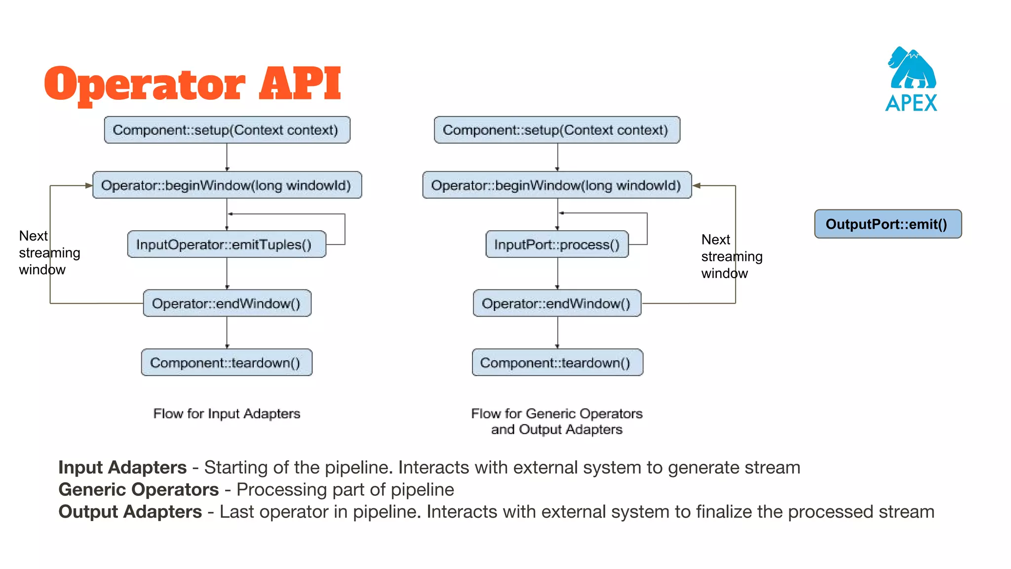Operator API Next streaming window Next streaming window Input Adapters - Starting of the pipeline. Interacts with external system to generate stream Generic Operators - Processing part of pipeline Output Adapters - Last operator in pipeline. Interacts with external system to finalize the processed stream OutputPort::emit() 