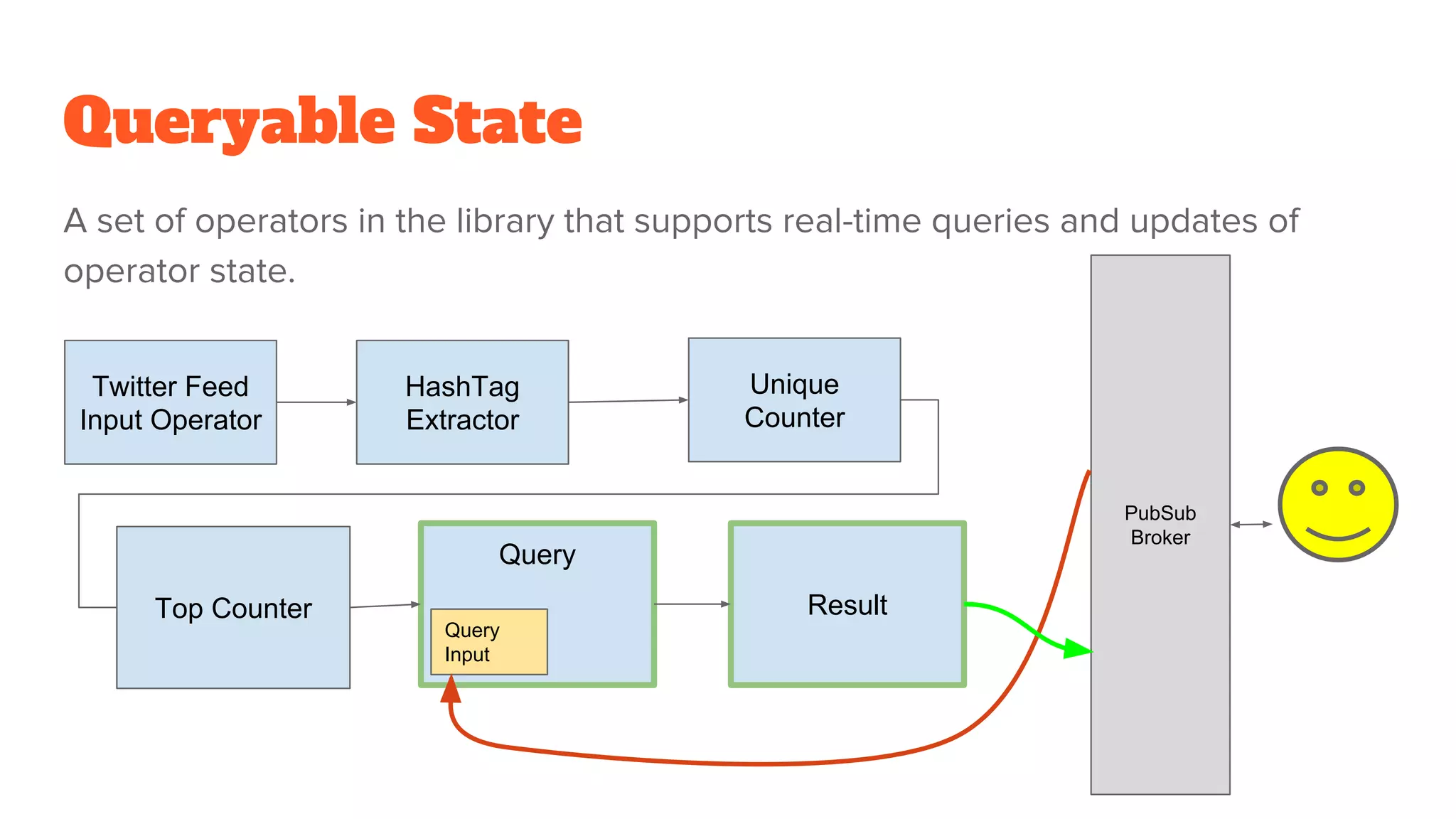 Queryable State A set of operators in the library that supports real-time queries and updates of operator state. HashTag Extractor Top Counter Twitter Feed Input Operator Unique Counter Query Result PubSub Broker Query Input 