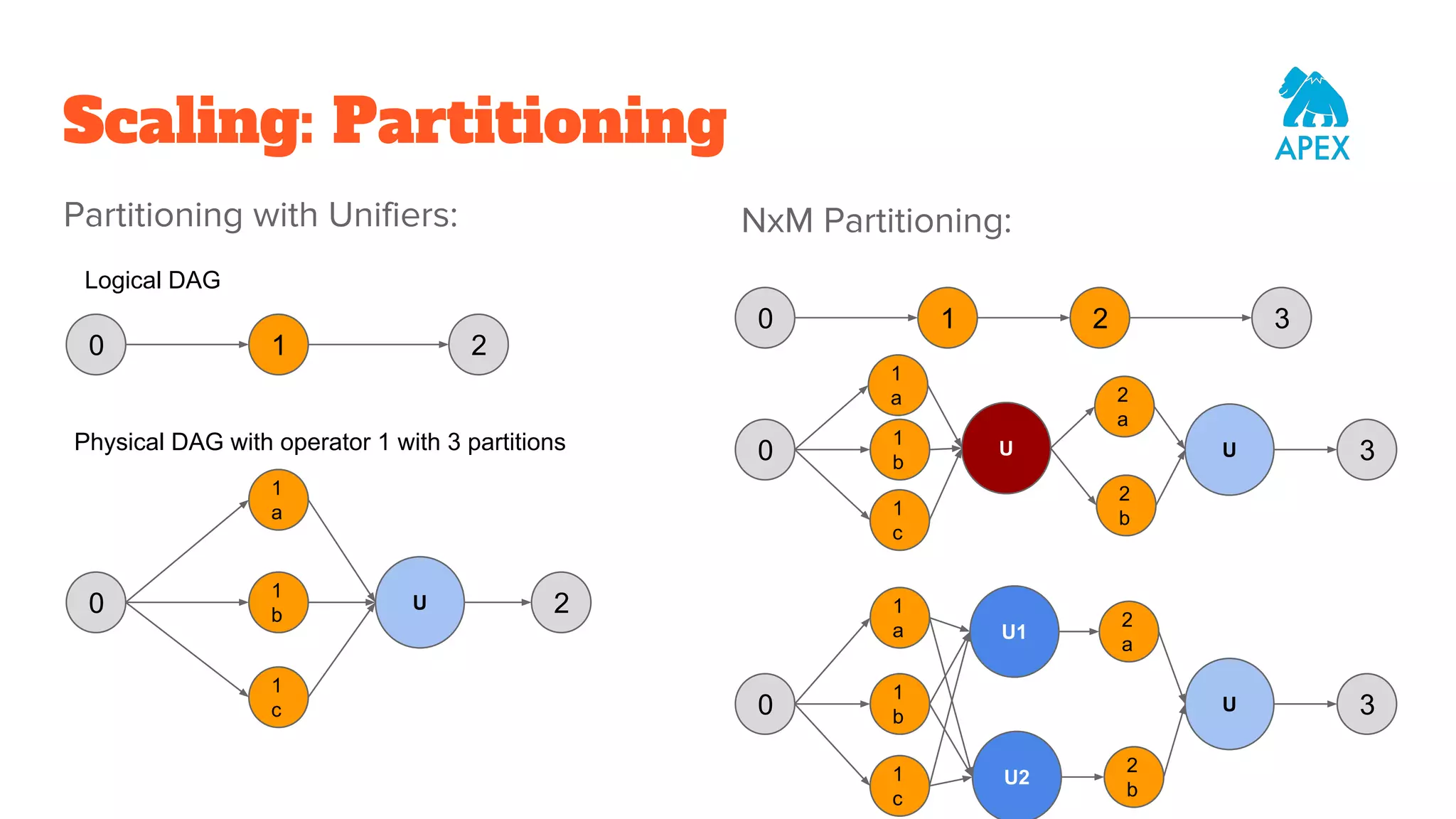 Scaling: Partitioning Partitioning with Unifiers: NxM Partitioning: 0 1 2 0 1 a 1 b 1 c U 2 Logical DAG Physical DAG with operator 1 with 3 partitions 0 21 3 0 2 a 1 b 3 1 a 1 c 2 b U U 0 2 a 1 b 3 1 a 1 c 2 b U1 U U2 