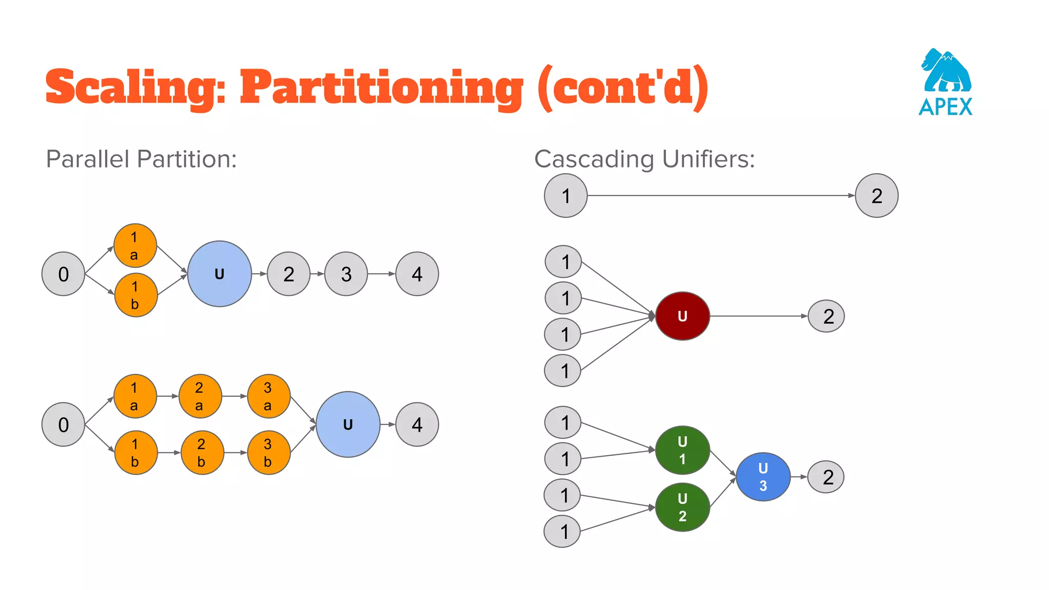 Scaling: Partitioning (cont'd) Parallel Partition: Cascading Unifiers: 0 1 a 1 b U 2 3 4 0 1 a 1 b U 4 2 a 3 a 2 b 3 b 1 2 1 1 1 1 U 2 1 1 1 1 U 1 2 U 2 U 3 