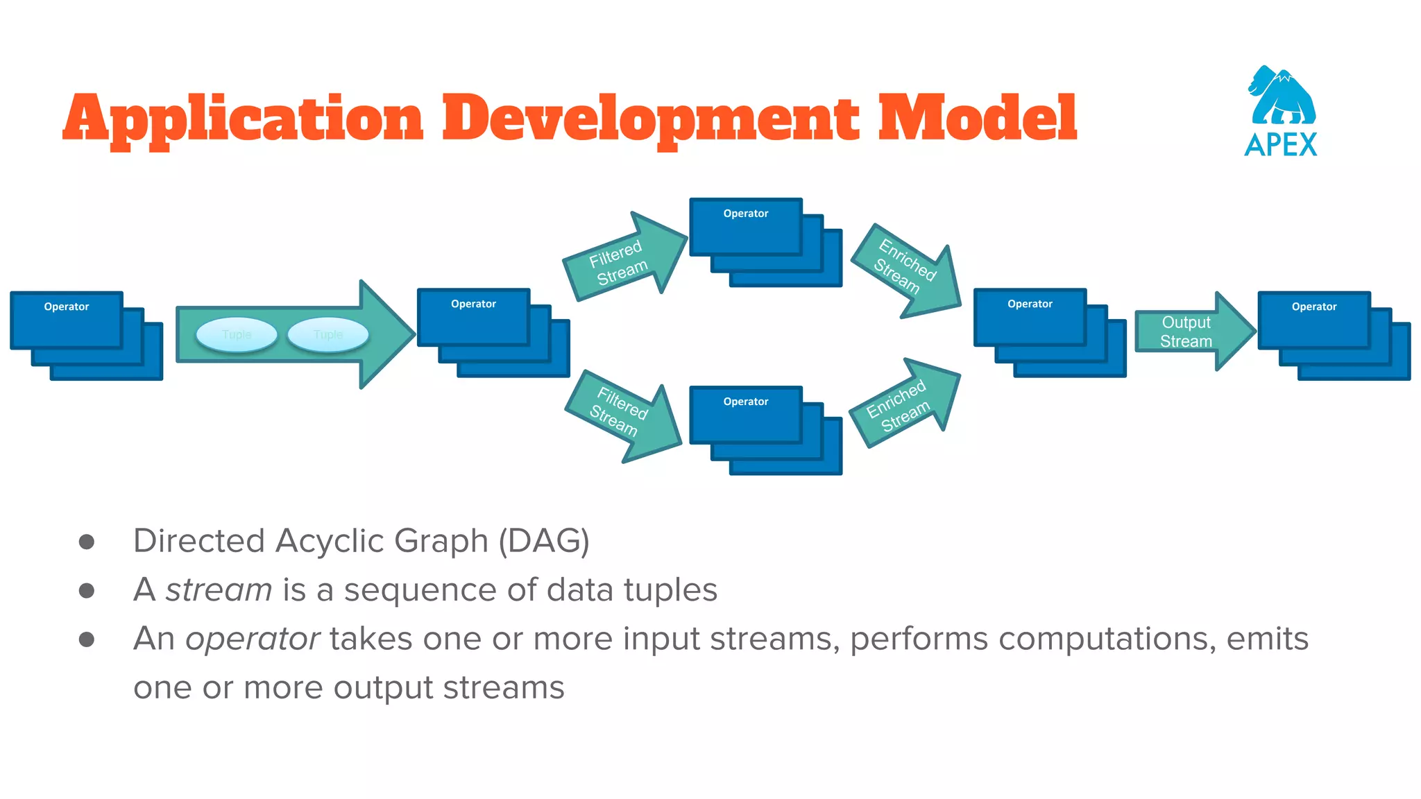 Application Development Model ● Directed Acyclic Graph (DAG) ● A stream is a sequence of data tuples ● An operator takes one or more input streams, performs computations, emits one or more output streams Filtered Stream Output Stream Tuple Tuple FilteredStream Enriched Stream Enriched Stream er Operator er Operator er Operator er Operator er Operator er Operator 