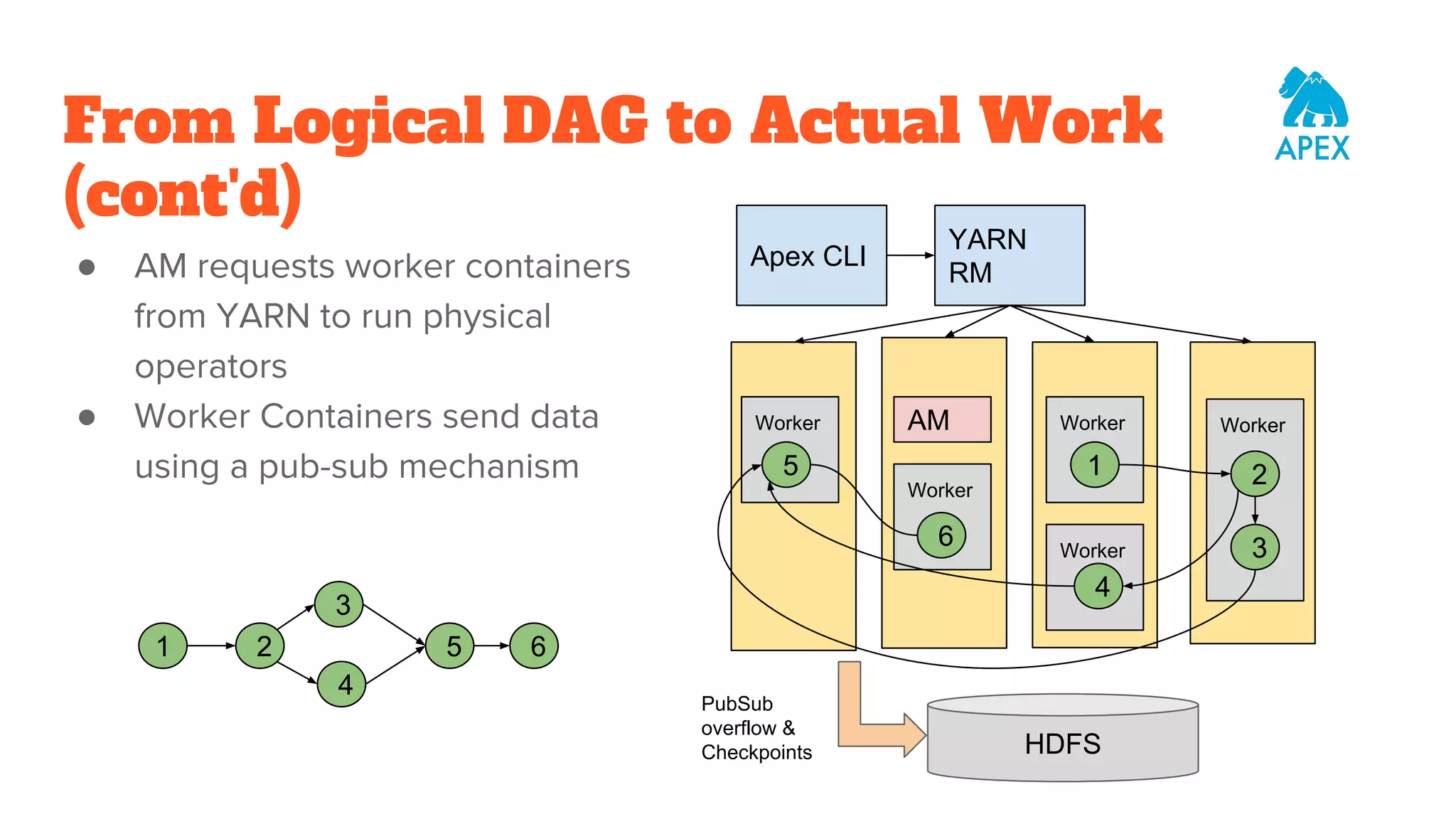 From Logical DAG to Actual Work (cont'd) ● AM requests worker containers from YARN to run physical operators ● Worker Containers send data using a pub-sub mechanism Apex CLI YARN RM AM Worker WorkerWorker Worker Worker 6 4 1 3 25 1 2 3 4 5 6 HDFS PubSub overflow & Checkpoints 