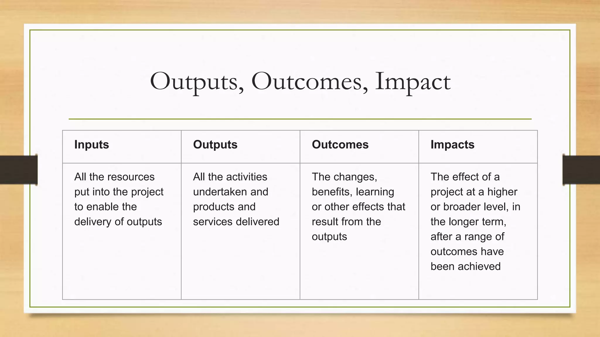 Outputs, Outcomes, Impact
Inputs Outputs Outcomes Impacts
All the resources
put into the project
to enable the
delivery of outputs
All the activities
undertaken and
products and
services delivered
The changes,
benefits, learning
or other effects that
result from the
outputs
The effect of a
project at a higher
or broader level, in
the longer term,
after a range of
outcomes have
been achieved
 