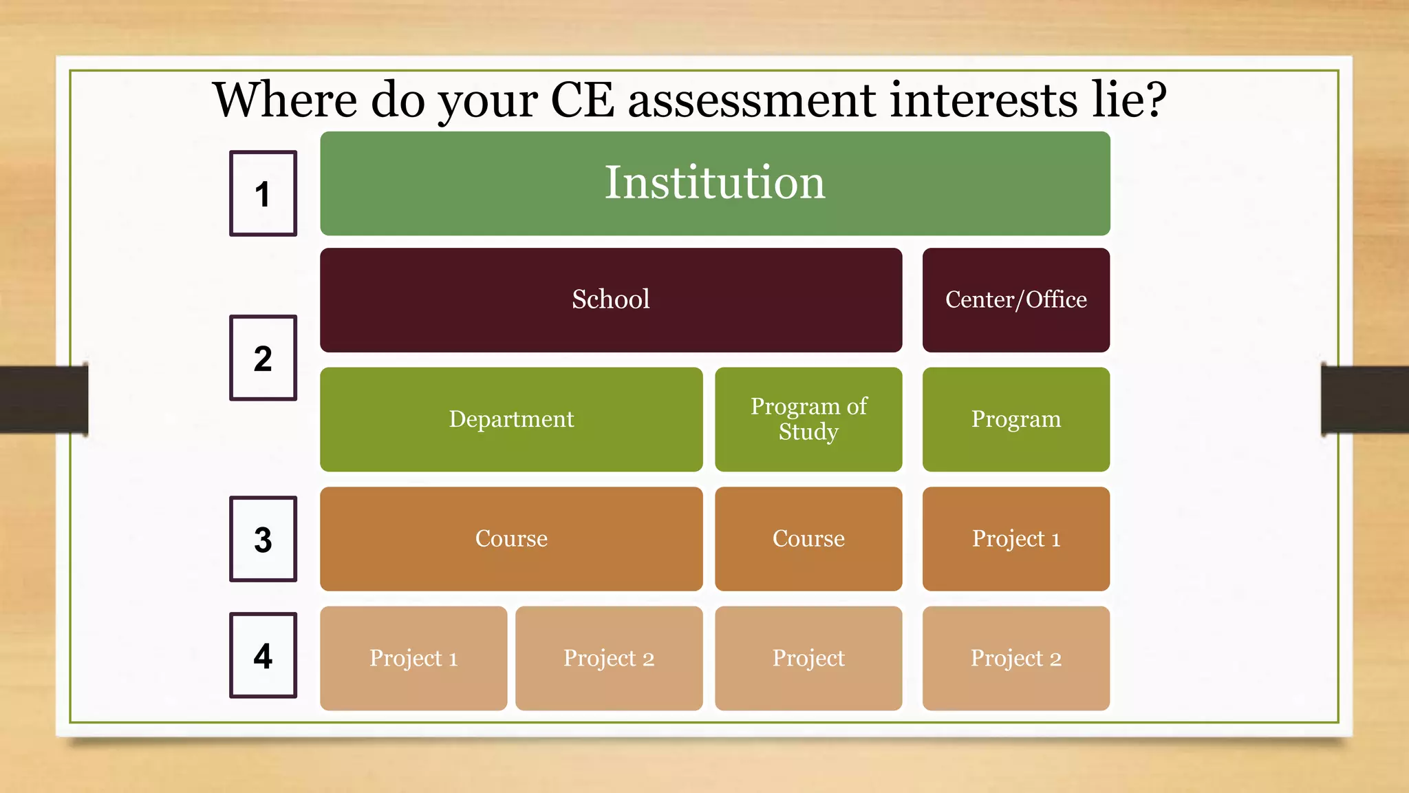Where do your CE assessment interests lie?
Institution
School
Department
Course
Project 1 Project 2
Program of
Study
Course
Project
Center/Office
Program
Project 1
Project 2
1
2
3
4
 