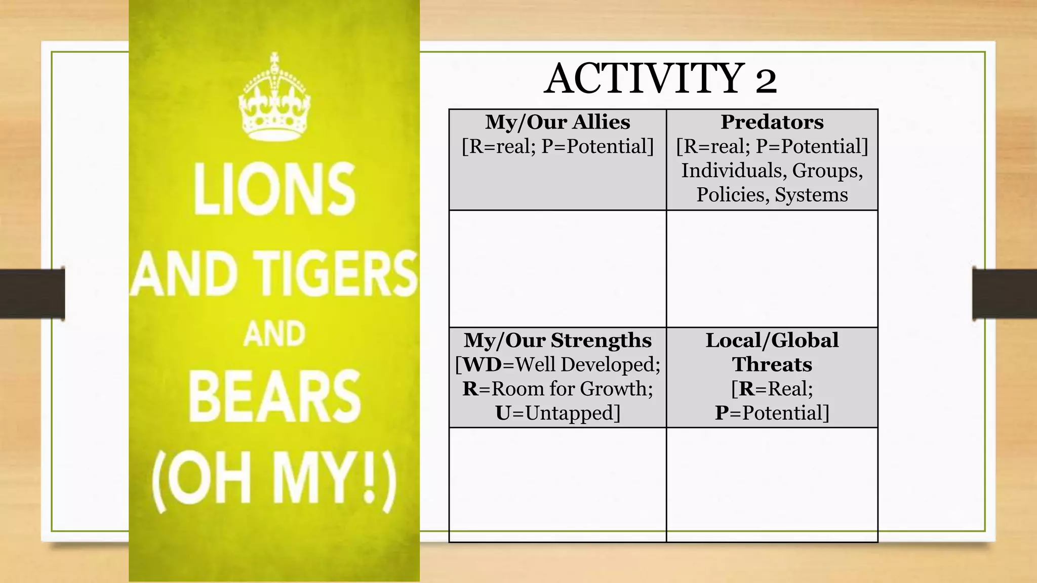 My/Our Allies
[R=real; P=Potential]
Predators
[R=real; P=Potential]
Individuals, Groups,
Policies, Systems
My/Our Strengths
[WD=Well Developed;
R=Room for Growth;
U=Untapped]
Local/Global
Threats
[R=Real;
P=Potential]
ACTIVITY 2
 
