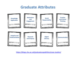 Graduate Attributes
https://blogs.shu.ac.uk/graduatecapabilities/case-studies/
Knowledge
Application
Creative
and Critical
Thinking
Social
Responsibility
Motivation
and
Engagement
Integrity and
Professionalism Research
and Enquiry
Digital
Literacy
Communication
 