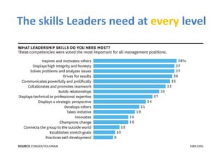 The skills Leaders need at every level
 