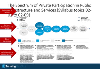 The Spectrum of Private Participation in Public
Infrastructure and Services [Syllabus topics 02-
02 to 02-09]
Clarity on
Nomenclature and
Scope
Clear
signposting
Useful Examples to
support each case
Topics Linked to
Syllabus
 
