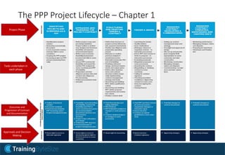 The PPP Project Lifecycle – Chapter 1
Project Phase
Tasks undertaken in
each phase
Outcomes and
Progression of Contract
and Documentaiton
Approvals and Decision
Making
 