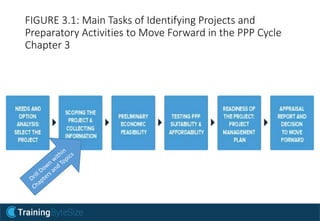 FIGURE 3.1: Main Tasks of Identifying Projects and
Preparatory Activities to Move Forward in the PPP Cycle
Chapter 3
 