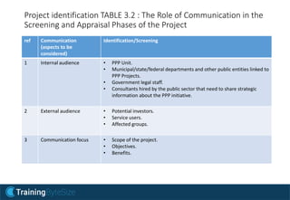 Project identification TABLE 3.2 : The Role of Communication in the
Screening and Appraisal Phases of the Project
ref Communication
(aspects to be
considered)
Identification/Screening
1 Internal audience • PPP Unit.
• Municipal/state/federal departments and other public entities linked to
PPP Projects.
• Government legal staff.
• Consultants hired by the public sector that need to share strategic
information about the PPP initiative.
2 External audience • Potential investors.
• Service users.
• Affected groups.
3 Communication focus • Scope of the project.
• Objectives.
• Benefits.
 