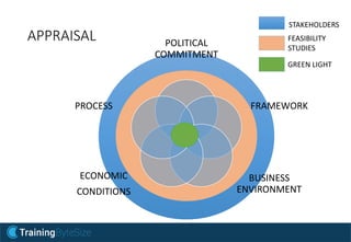 POLITICAL
COMMITMENT
FRAMEWORK
BUSINESS
ENVIRONMENT
ECONOMIC
CONDITIONS
PROCESS
FEASIBILITY
STUDIES
GREEN LIGHT
STAKEHOLDERS
APPRAISAL
 