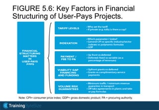 FIGURE 5.6: Key Factors in Financial
Structuring of User-Pays Projects.
Note: CPI= consumer price index; GDP= gross domestic product; PA = procuring authority.
 