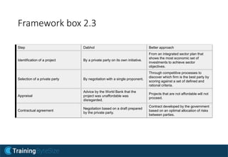 Framework box 2.3
Step Dabhol Better approach
Identification of a project By a private party on its own initiative.
From an integrated sector plan that
shows the most economic set of
investments to achieve sector
objectives.
Selection of a private party By negotiation with a single proponent.
Through competitive processes to
discover which firm is the best party by
scoring against a set of defined and
rational criteria.
Appraisal
Advice by the World Bank that the
project was unaffordable was
disregarded.
Projects that are not affordable will not
proceed.
Contractual agreement
Negotiation based on a draft prepared
by the private party.
Contract developed by the government
based on an optimal allocation of risks
between parties.
 