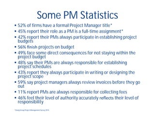 Some PM Statistics
 52% of firms have a formal Project Manager title*
 45% report their role as a PM is a full-time assignment*
 42% report their PMs always participate in establishing project
budgets
 56% ﬁnish projects on budget
 49% face some direct consequences for not staying within the
project budget
 48% say their PMs are always responsible for establishing
project schedules
 43% report they always participate in writing or designing the
project scope
 59% say project managers always review invoices before they go
out
 11% report PMs are always responsible for collecting fees
 46% feel their level of authority accurately reﬂects their level of
responsibility
*Zweig Group Project Management Survey 2014
 
