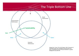 Adapted from: Carter, CR, and DS Rogers. 2008. A framework of
sustainable supply chain management: Moving toward new
theory. International Journal of Physical Distribution & Logistics
Management 38 (5):360-387.
Environmental	
Performance	
Social	
Performance	
Economic	
Performance	
Sustainability	
Good?	
Better	
Best	
Better	
The	Triple	Bottom	Line	
 