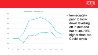 0%
50%
100%
150%
200%
250%
300%
350%
Jan Feb Mar Apr May June July Aug Sept Oct
Requests Index Volunteers Index
• Immediately
prior to lock-
down levelling
off in demand
but at 40-70%
higher than pre-
Covid levels