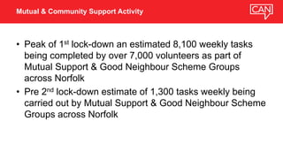• Peak of 1st lock-down an estimated 8,100 weekly tasks
being completed by over 7,000 volunteers as part of
Mutual Support & Good Neighbour Scheme Groups
across Norfolk
• Pre 2nd lock-down estimate of 1,300 tasks weekly being
carried out by Mutual Support & Good Neighbour Scheme
Groups across Norfolk
Mutual & Community Support Activity