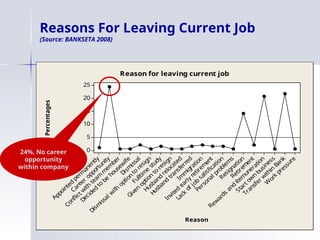 10
25
20
15
10
5
0
Reason
Percentages
Reason for leaving current job
Reasons For Leaving Current Job
(Source: BANKSETA 2008)
24%, No career
opportunity
within company
 