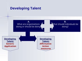 A.
What are organisations
doing or should be doing?
B.
What should individuals be
doing?
Developing Talent
Developing
Talent:
Generic
Application
Developing
Talent:
Affirmative
Action
measures
 