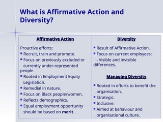 What is Affirmative Action and
Diversity?
Affirmative Action
Affirmative Action
Proactive efforts:
 Recruit, train and promote.
 Focus on previously excluded or
currently under-represented
people.
 Rooted in Employment Equity
Legislation.
 Remedial in nature.
 Focus on Black people/women.
 Reflects demographics.
 Equal employment opportunity
should be based on merit.
Diversity
Diversity
 Result of Affirmative Action.
 Focus on current employees:
- Visible and invisible
differences.
Managing Diversity
Managing Diversity
 Rooted in efforts to benefit the
organisation.
 Strategic.
 Inclusive.
 Aimed at behaviour and
organisational culture.
 