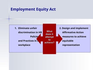 Employment Equity Act
1. Eliminate unfair
discrimination in HR
Policies
and Practices in the
workplace
2. Design and implement
Affirmative Action
measures to achieve
equitable
representation
What
What
does it
does it
attempt
attempt
to
to
achieve?
achieve?
 
