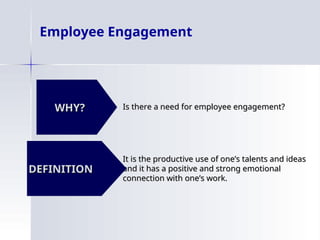 Employee Engagement
WHY?
Is there a need for employee engagement?
Is there a need for employee engagement?
It is the productive use of one’s talents and ideas
It is the productive use of one’s talents and ideas
and it has a positive and strong emotional
and it has a positive and strong emotional
connection with one’s work.
connection with one’s work.
DEFINITION
DEFINITION
WHY?
WHY?
 